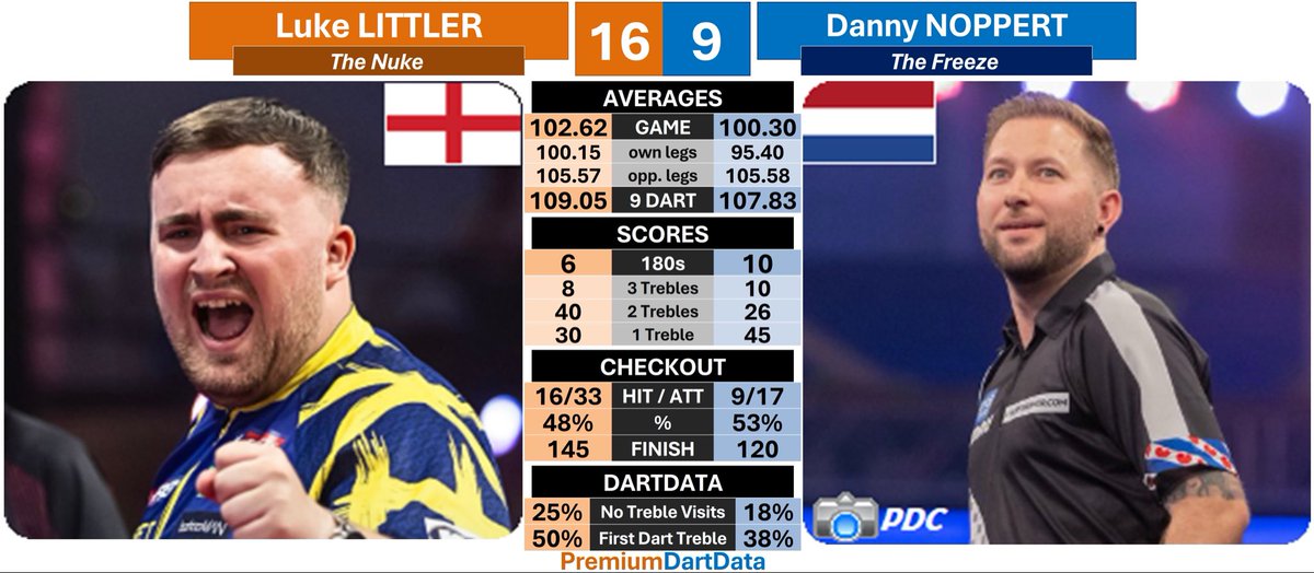 𝗚𝗿𝗮𝗻𝗱 𝗦𝗹𝗮𝗺 𝗼𝗳 𝗗𝗮𝗿𝘁𝘀 𝘚𝘍

1️⃣6️⃣ Luke LITTLER (102.62)🏴󠁧󠁢󠁥󠁮󠁧󠁿
9️⃣ Danny NOPPERT (100.30)🇳🇱

📊109.05 scoring average
🎙Six 180s
🎯48% checkout in darts
  ▪️64% in turns
💯 Two 100+ checkouts
  ▪️145-128

#GSOD #PremDartData