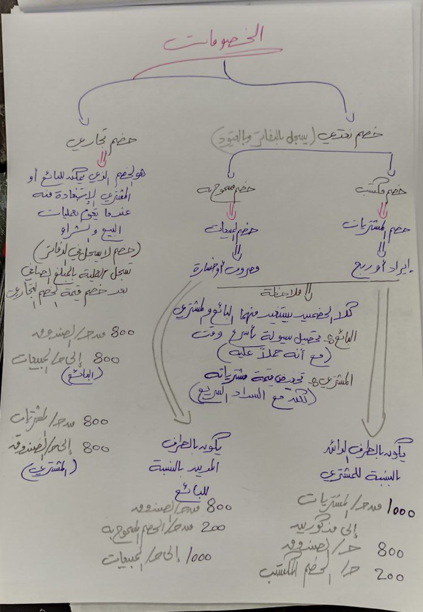 الخصومات بشكل مبسط