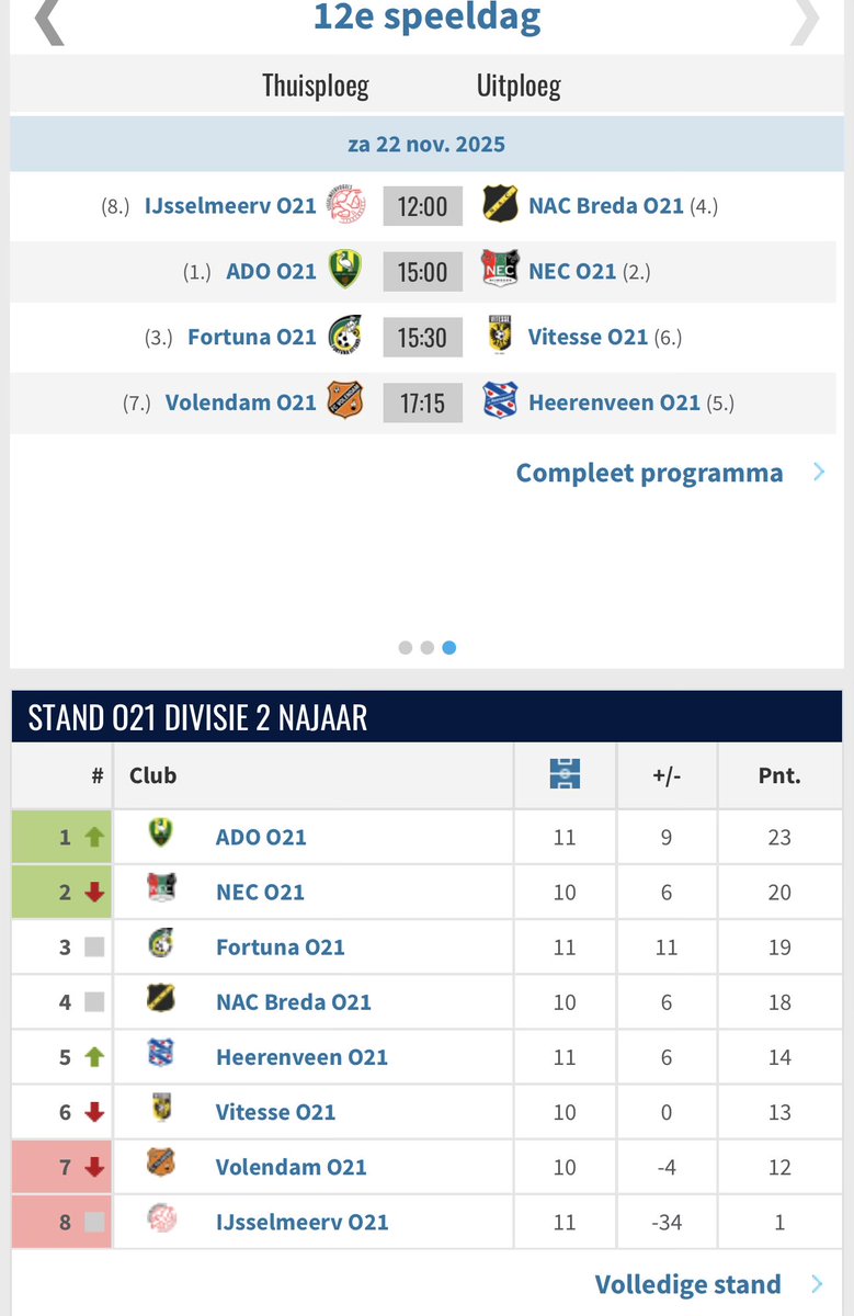 woutfassbender's tweet photo. Ook Jong ADO Den Haag aan kop na de zege op Fortuna Sittard: 3-0. Promotie naar hoogste niveau gloort. Nog drie duels te gaan. NEC (thuis), Heerenveen (thuis) en Vitesse (uit) resterende tegenstanders. Ploeg Henk de Zeeuw mogelijk na half jaar terug in Divisie 1 #adodenhaag https://t.co/7VNfc4rPcn