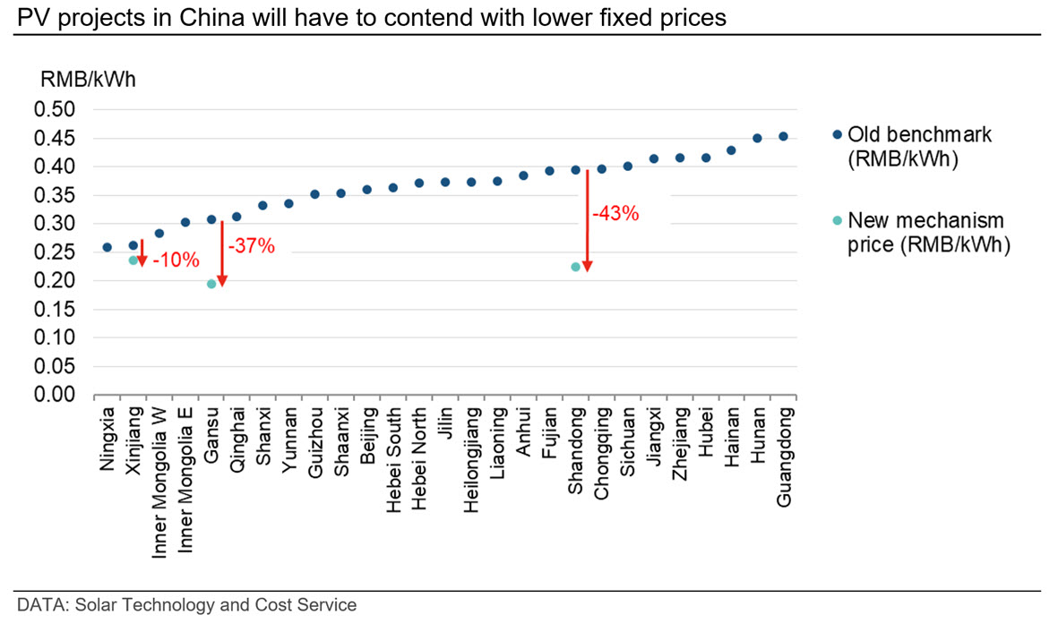 CRUGROUP's tweet image. China’s PV policy shifts: April–May surge, June–Sept drop. Early auctions show PV prices down 43% (Shandong), 37% (Gansu), 10% (Xinjiang). CRU’s Barrows &amp;amp; Yang assess 2026 PV demand in our latest Insight. 
Read more: ow.ly/xbMg50XnzrC

#PV #Solar #China #PolicyChanges
