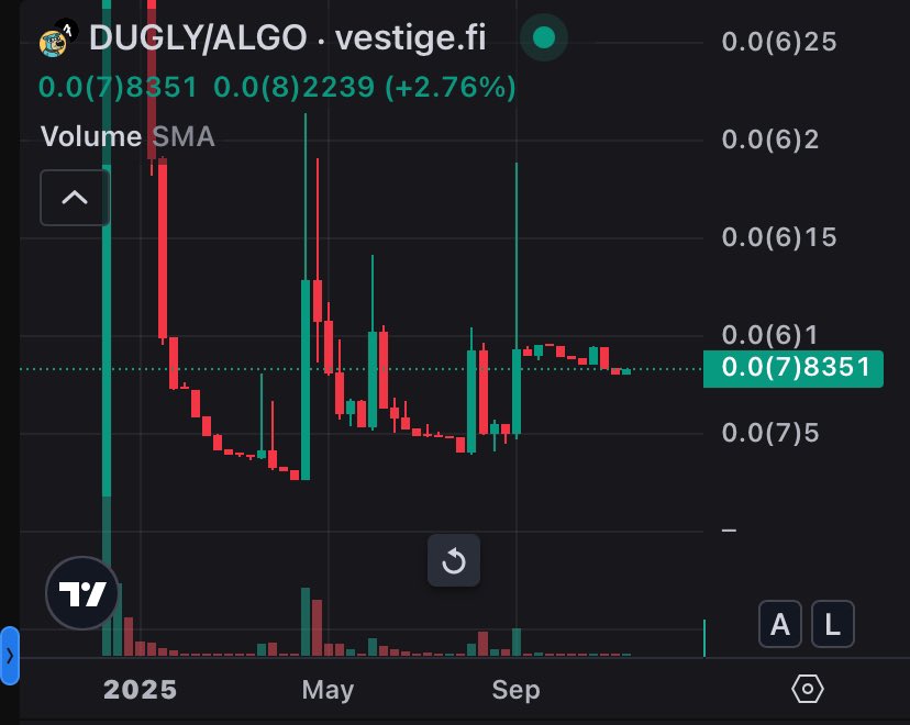 Busk_Algo's tweet image. The community has voted, this weeks $25 LP addition went to $Dugly (this is the weekly chart)

Link: vestige.fi/asset/26277781…