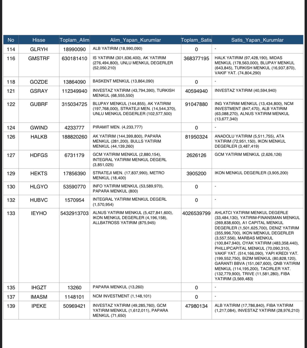Aracı Kurumlar Hangi Hisseleri Alıyor! Aracı Kurumların aldığı çok, sattığı az hisseler!

#Borsa #Hisse #Akd #Ykaraca1907
