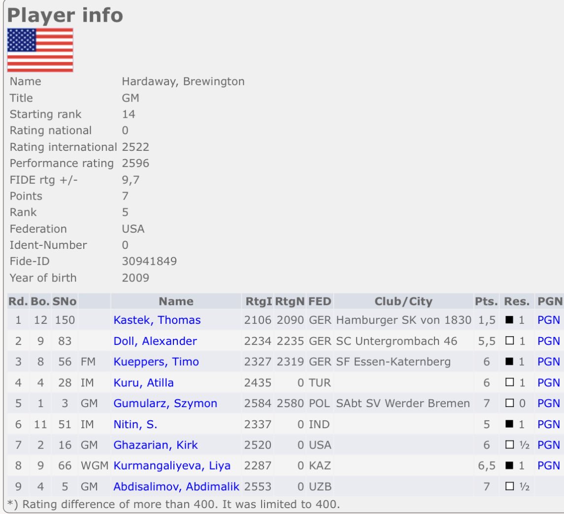 IMBrewChess's tweet image. Recently finished 5th in the Bavarian Chess Championships 🇩🇪 with a 2596 performance and 4.5/5 in the Icelandic League 🇮🇸 with a 2778. Live rating is now 2544. Big credit goes to Evren Ucok for supporting my chess career 🙏