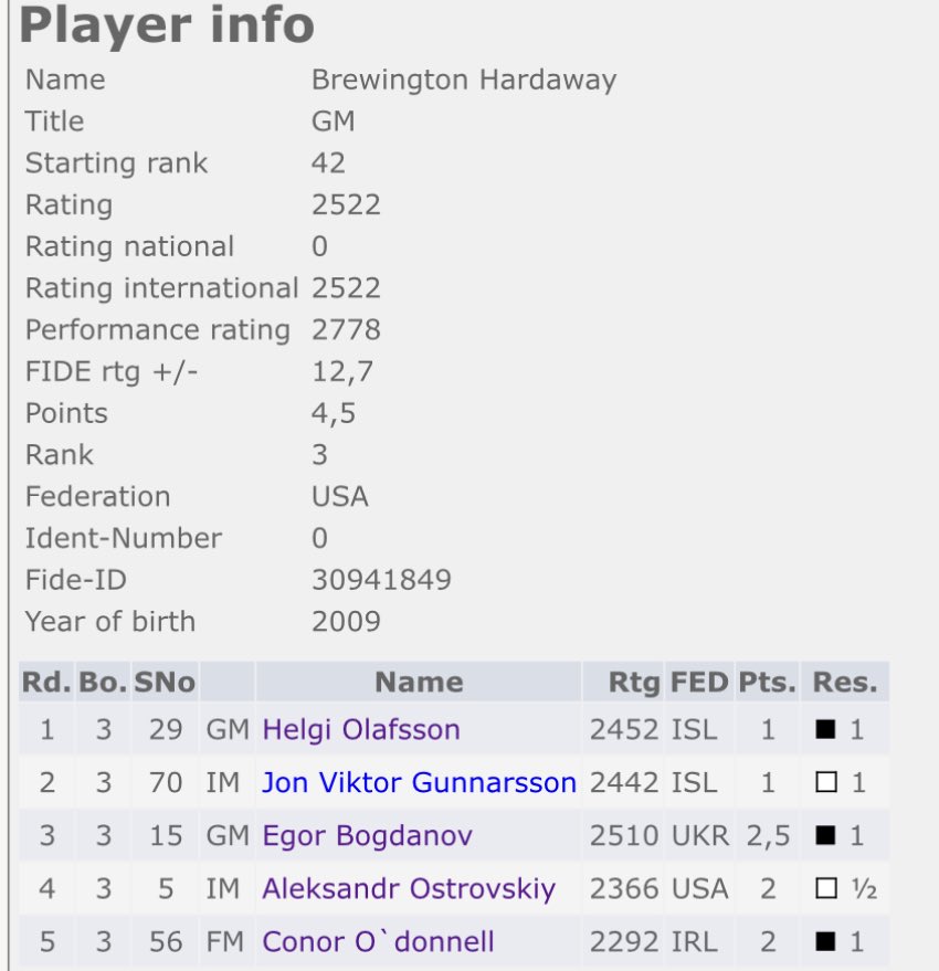 IMBrewChess's tweet image. Recently finished 5th in the Bavarian Chess Championships 🇩🇪 with a 2596 performance and 4.5/5 in the Icelandic League 🇮🇸 with a 2778. Live rating is now 2544. Big credit goes to Evren Ucok for supporting my chess career 🙏