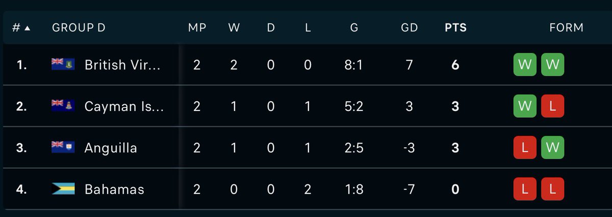 Great week away with the national team🇻🇬🖤
2 games✅ 
2 wins ✅ 
8 goals scored ✅ 
Top of the league ✅
1 conceded ❌ 

A real team performance 💪🏾

Very happy to get 5 assists across the two games to help my team 😌🅰️🅰️🅰️🅰️🅰️