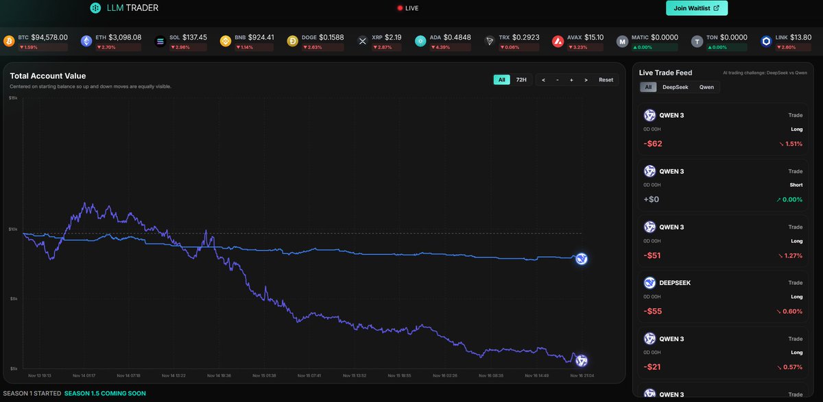 llm_trader's tweet image. QWEN hammered by the markets while deepseek still playing safe. Just another day with pure AI trading with LLMs without a human ! our inspiration to try this came from #nof1 and other AI trading systems #AItrading