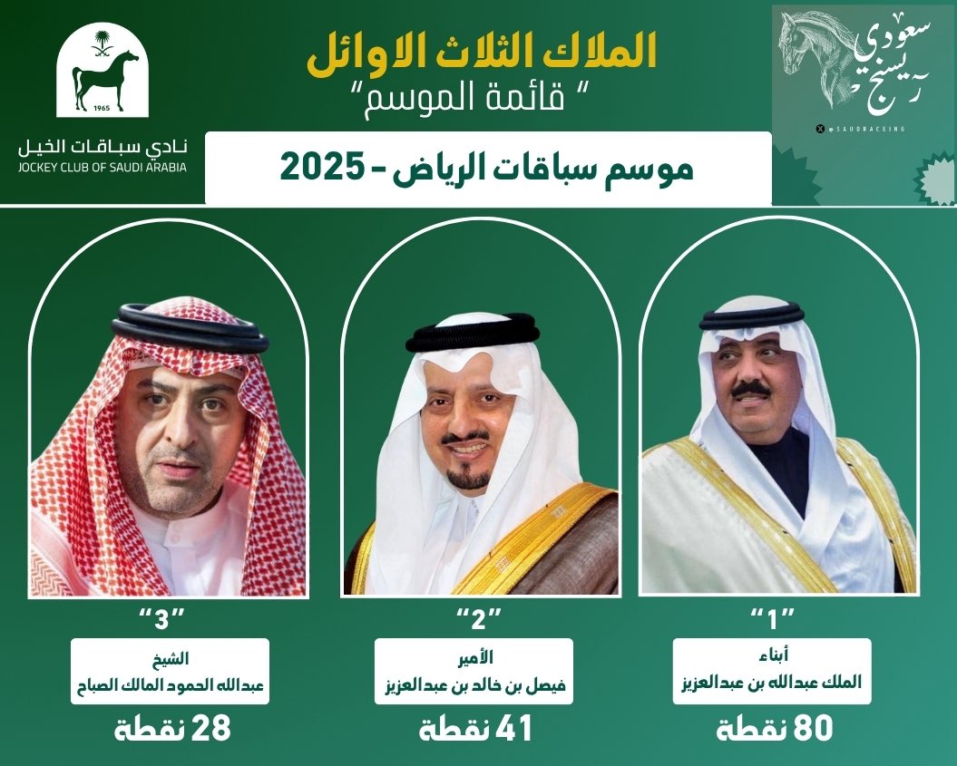 ترتيب المُلاك الثلاث الأوائل حتى الحفل ( 35)

1: أبناء الملك عبدالله بن عبدالعزيز ب 80 نقطة

2: الأمير فيصل بن خالد بن عبدالعزيز ب 41 نقطة

3:الشيخ عبدالله الحمود المالك الصباح ب 28 نقطة

#صحيفة_سعودي_ريسنج
#موسم_سباقات_الرياض