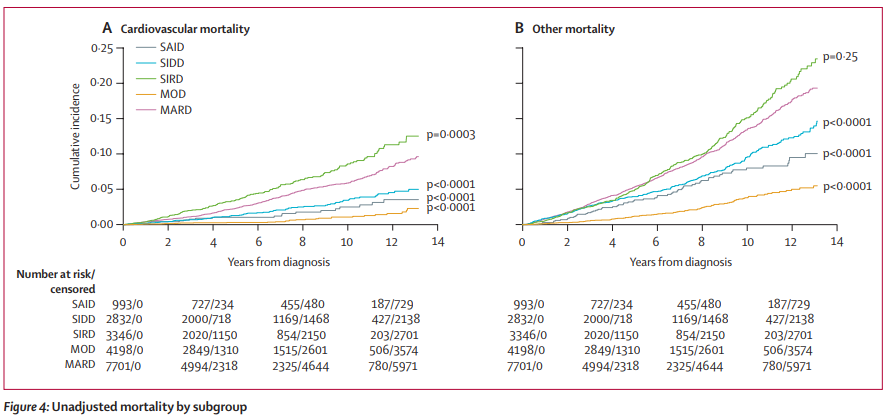 TheLancetEndo's tweet photo. The high prevalence of #comorbidities at the time of diagnosis of #diabetes in the severe insulin-resistant diabetes #subgroup signals a need for earlier identification and an unmet need for early intensified diabetes treatment of this population https://t.co/OOxjJ91chi
#diabetes https://t.co/4VXpZNky61