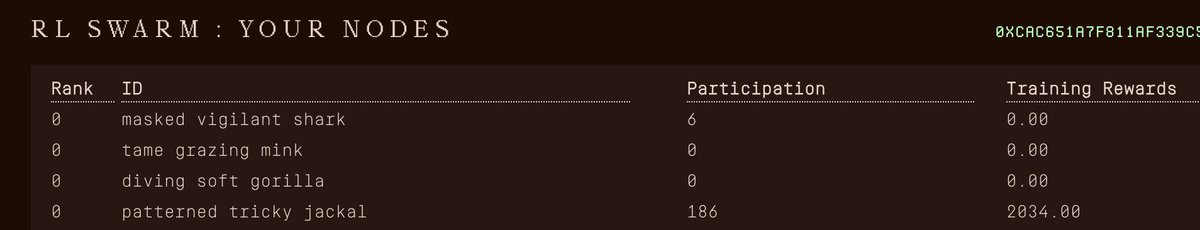 yakymoney's tweet photo. 2034 training rewards in 186 participation on @gensynai RL Swarm

all from just 3 days on my VPS.

by setting up an RL Swarm node on your PC (if it's powerful enough) or on a VPS (I’m using a $14/month server with 32GB RAM)

your machine joins a global swarm that works together to train AI.

your node gets tasks from the network, does the work automatically using a small AI model, and then sends the results back.

It may solve problems, check other nodes solutions, or create new tasks depending on the role it’s given.

since your node is doing tasks the swarm needs to improve, you earn training rewards in return

soon we will know what this rewards are worth 

but then running the nodes is clear evidence of your participation in the network and not just about getting discord roles.