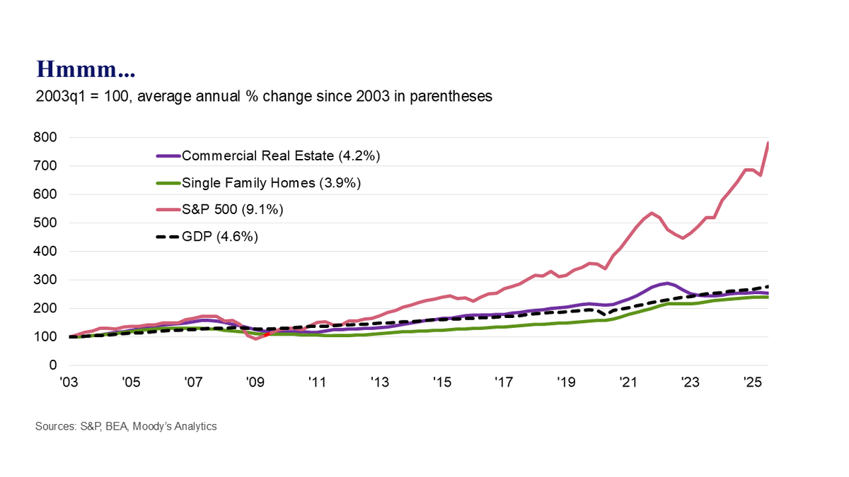 The stock market appears overvalued by any tried-and-true measure of valuation. It seems downright frothy when compared with real estate, both single-family and commercial real estate. Stock prices have increased by a scorching over 9% per annum since 2003, the last time the