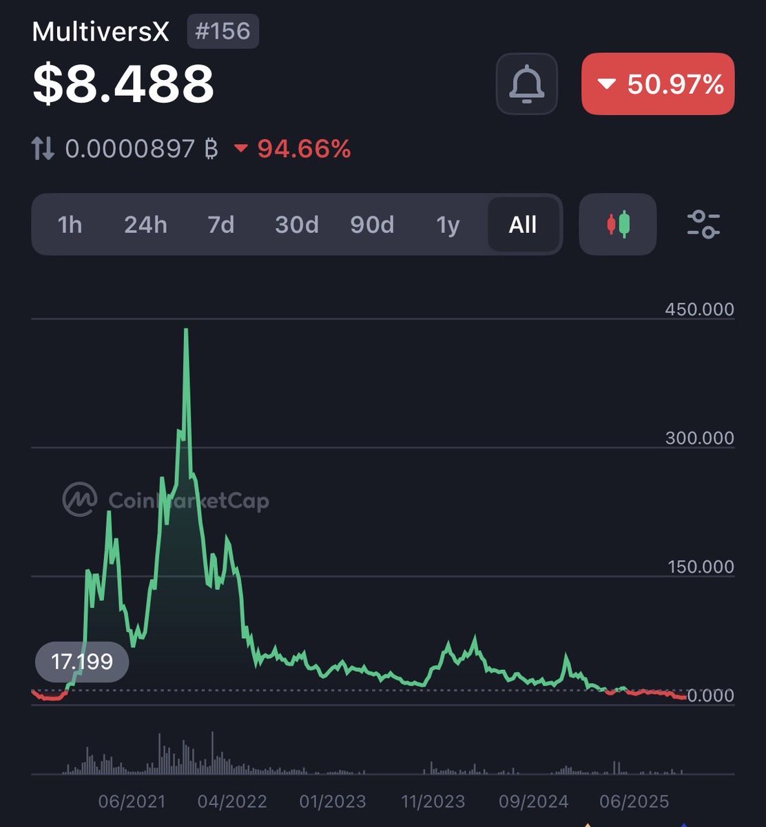 McFlyKrypto's tweet image. Look at this awful $EGLD chart it bled nonstop while $BTC ran from 15K to 127K.

Now add an new infinite supply and an incoming bear market… what do you think happens next?

Congrats, @beniaminmincu you are by far the worst crypto founder of all time.