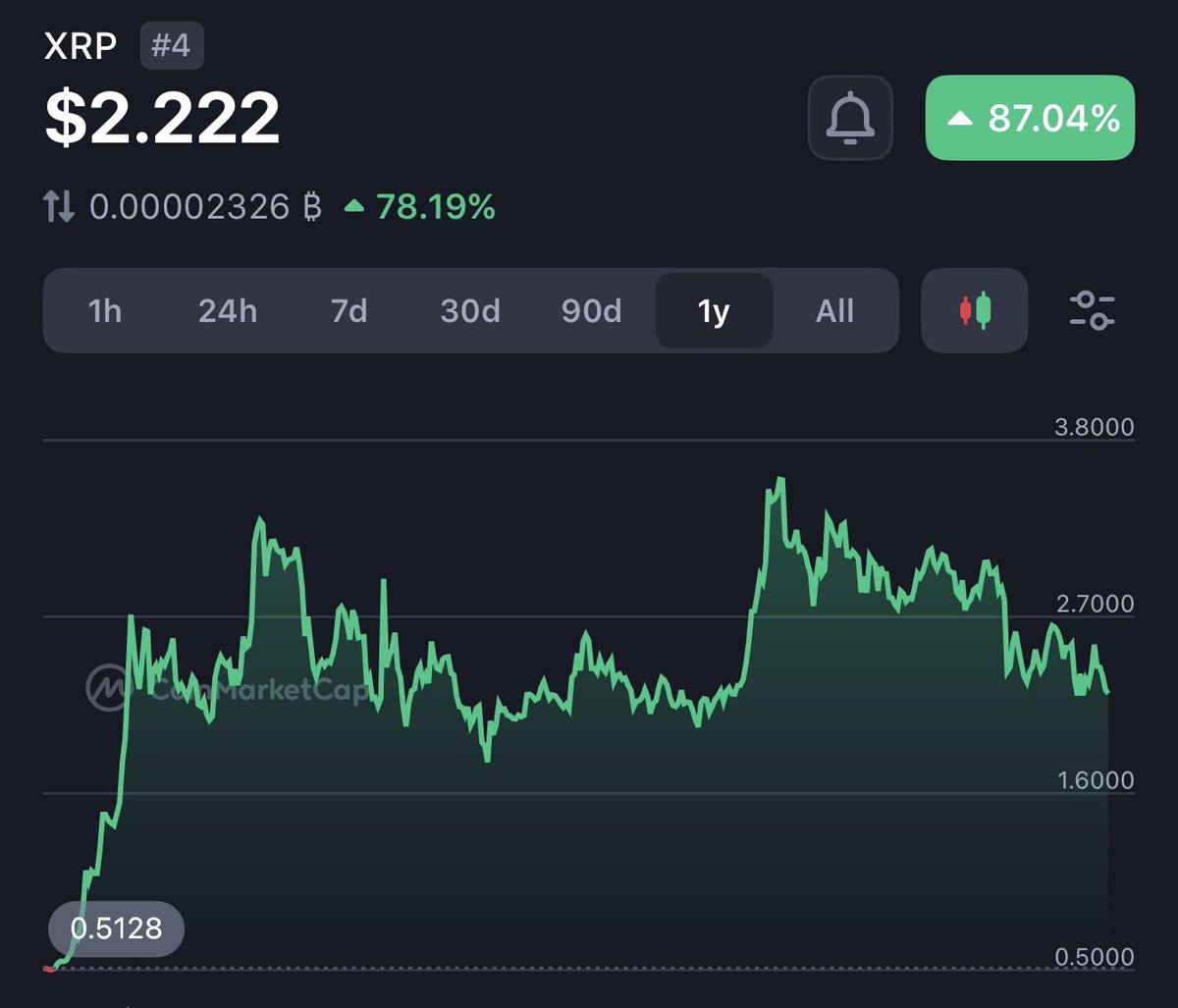 chadsartin08's tweet image. Just leave a like if you are still holding #XRP! 🤜🤛