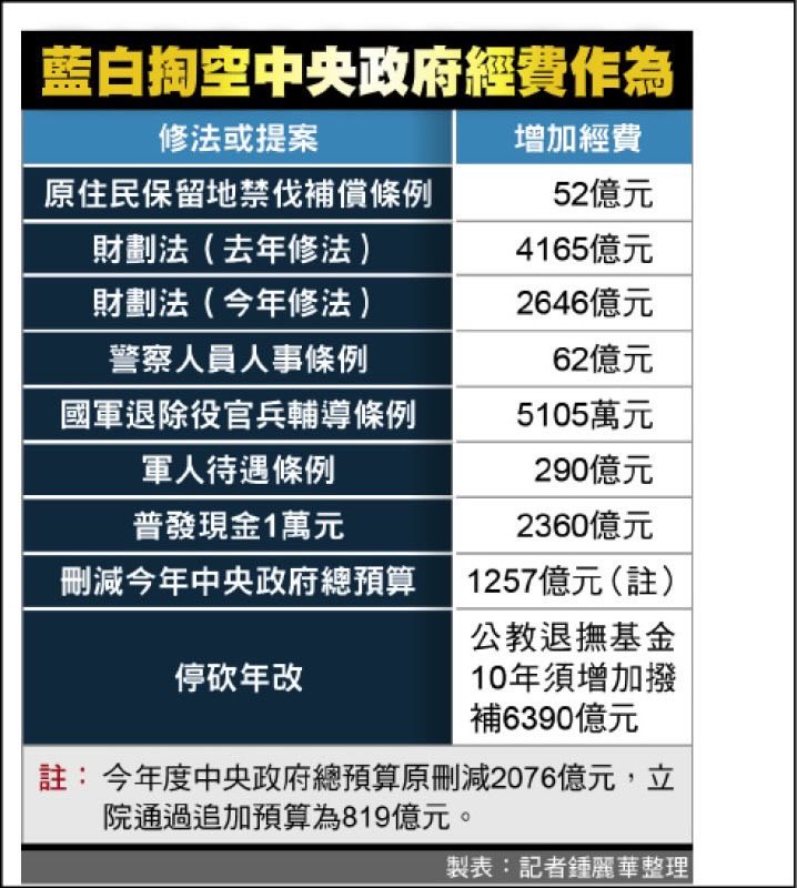 Phewshu's tweet photo. 不要被館張的新聞壓過去，藍白掏空中央經費就是在掏空台灣 https://t.co/IJ6lmDSt1s