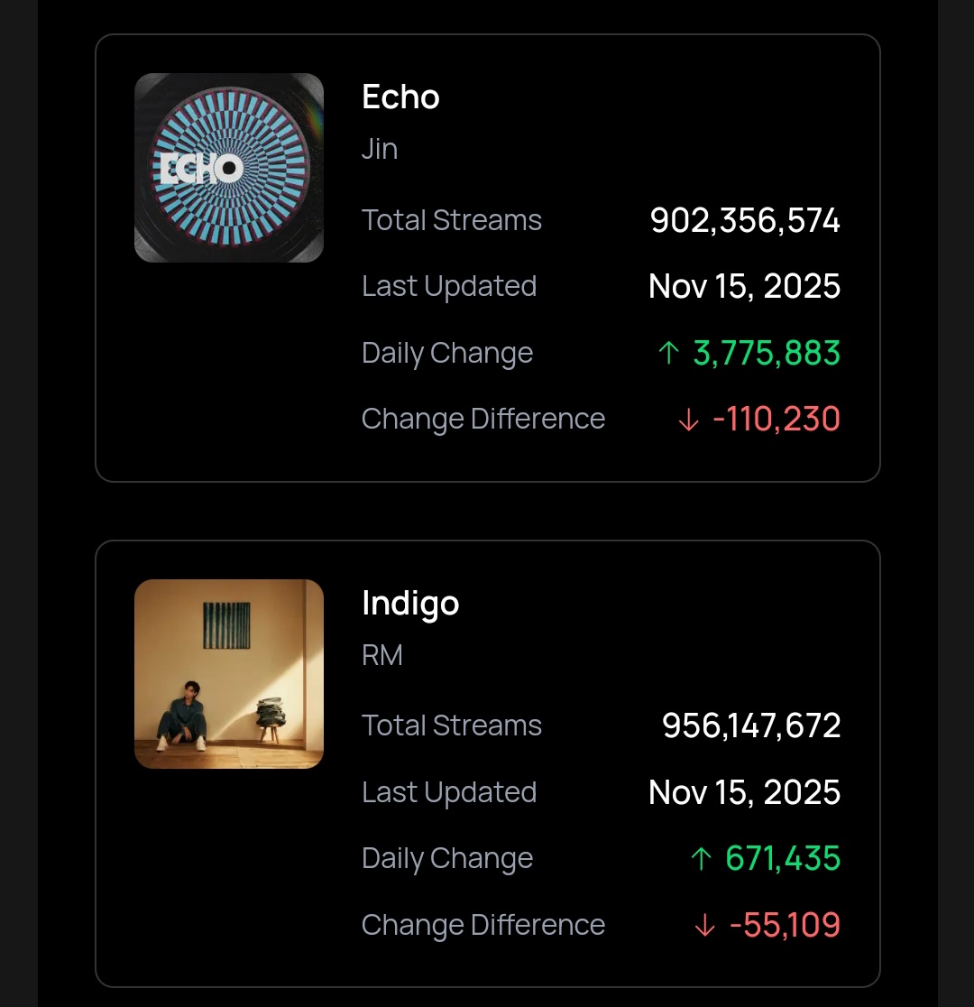 urmisope's tweet image. ECHO &amp;amp; Indigo are so close to 1B. RM &amp;amp; JIN are the only members without an album over 1B streams. 

If they reach 1B then BTS will become the first group to have all it&apos;s member having an album over 1B streams. Don&apos;t drop them.