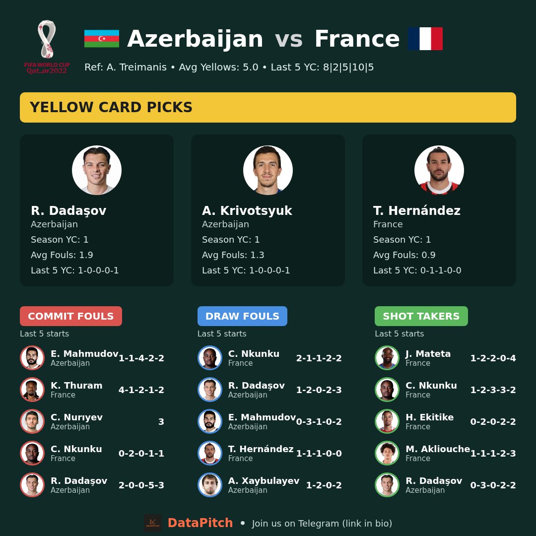 data_pitch_'s tweet image. Azerbaijan vs France  
France has a 70% chance to score in the first 15 mins! ⚽️  
Join us on Telegram. (Link in bio)  
#DataPitch #Azerbaijan #France #FastStart