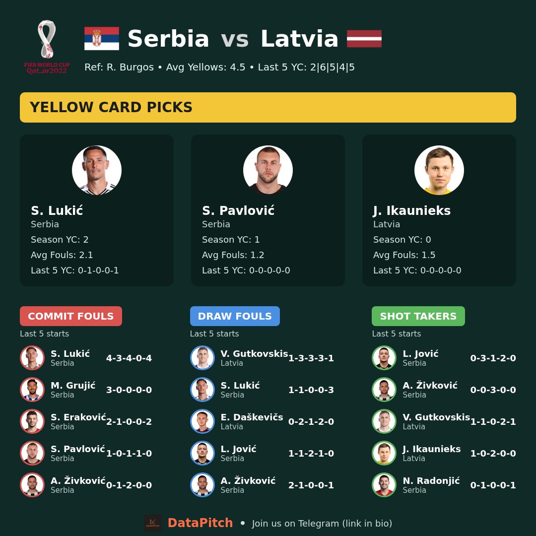 data_pitch_'s tweet image. Serbia vs Latvia  
Serbia has a 40% chance of scoring 3+ goals! ⚽️  
Join us on Telegram. (Link in bio)  
#DataPitch #Serbia #Latvia #GoalFest