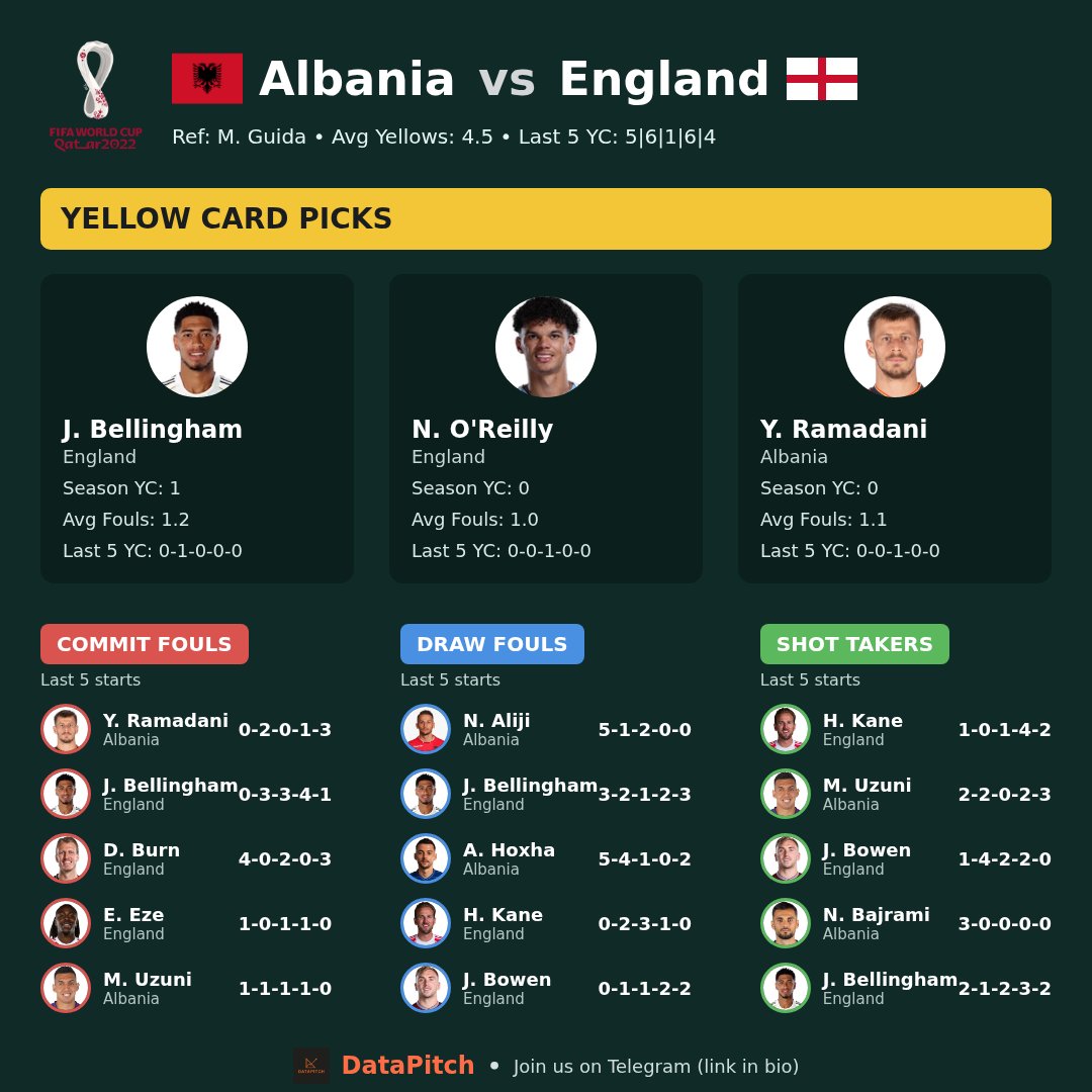 data_pitch_'s tweet image. Albania vs England  
England to have 6+ shots on target! 🎯  
Join us on Telegram. (Link in bio)  
#DataPitch #Albania #England #GoalFest #StatsMagic
