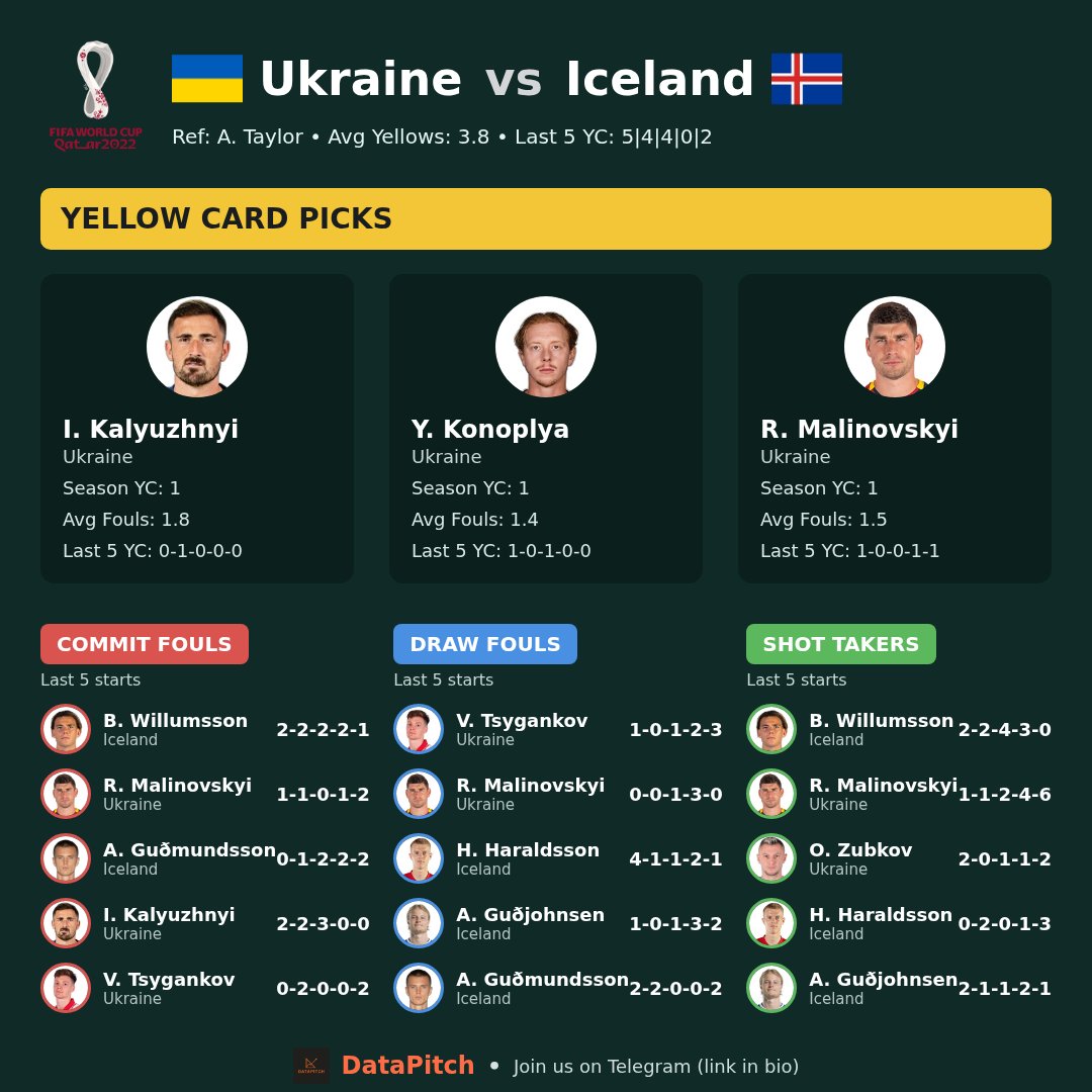 data_pitch_'s tweet image. Ukraine vs Iceland  
Ukraine with a 60% chance to score from a set-piece! ⚽  
Join us on Telegram. (Link in bio)  
#DataPitch #UKR #ISL #SetPieceMagic