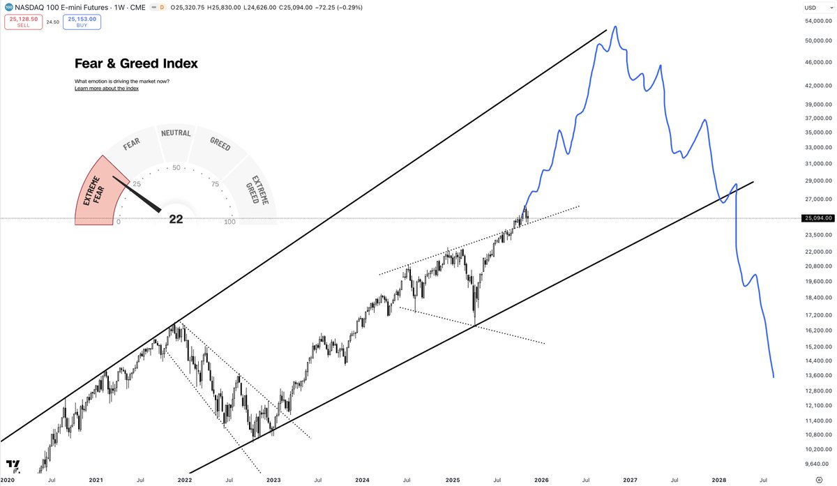 PartTimeCharts's tweet image. $NQ $NDQ

Insanely good setup.