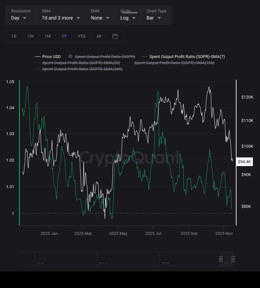 Good time will come soon.

Bitcoin SOPR has reset back to 1.0 — a classic capitulation zone.

It’s not bullish yet, but the market is cleaning out weak hands
and entering the same reset zone that preceded previous rebounds.

Cooling, not collapsing. ⚖️
#Bitcoin #BTC #OnChain