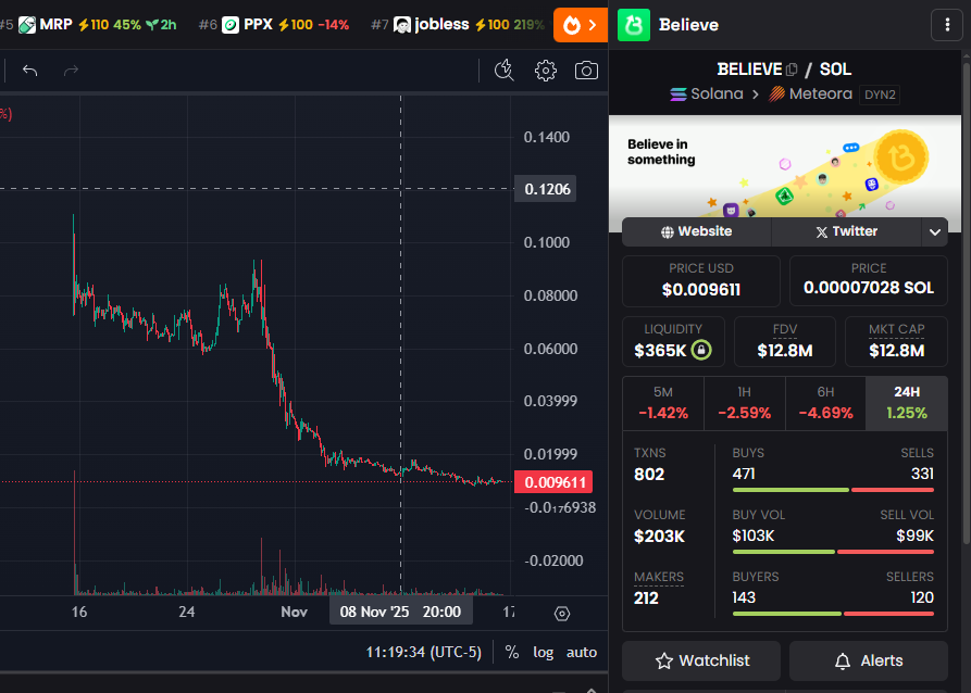 loadingstillx's tweet image. So after only a month $believe is down 90% and dev @pasternak has gone MIA, even deleting tweets regarding the project.

Ben has been one of the most meme&apos;d people this cycle since his girl basically only uses him for flights and birken bags.

$Believe is currently sitting at…