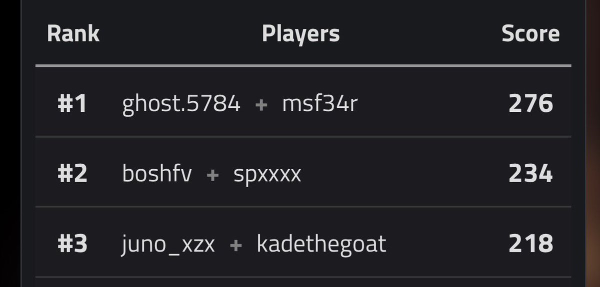 🏆 <a href="/FE4R_Esports/">FE4R Esports</a> x <a href="/BiogenSA/">Biogen</a> 🏆

Winners of the cup walking away with their share of R3000

🥇 R1500
🥈 R1000
🥉 R500

Big thank you to the #FortniteZA community and to the sponsors of the event for making this possible!