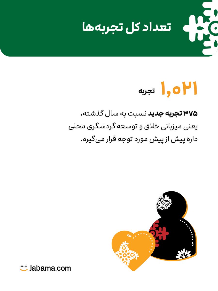 JabamaIr's tweet photo. پشت هر عدد در گزارش سال ۱۴۰۳ جاباما داستان آدم‌هایی رو می‌بینین که سفر و تجربه رو انتخاب کردن و پای ایران ایستادن؛ چه مهمان و چه میزبان.
از گسترش شهرها گرفته تا تنوع اقامتگاه‌ها و اعتماد کاربرها، این‌ها بخش‌هایی از مسیریه که با هم ساختیم 💛 
ادامه آمارهای جالب‌ 👇
https://t.co/hRCLGv6r0Y