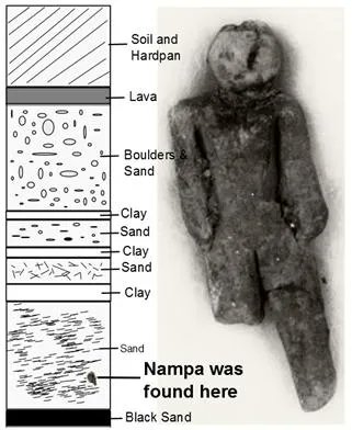 A small human image, skillfully formed in clay, was found in 1889 at Nampa, Idaho 🇺🇸. The figurine was found at over 300-foot level of a well boring which would appear to place its age far before the expected arrival of man in this part of the world.

Other than Homo sapiens, no