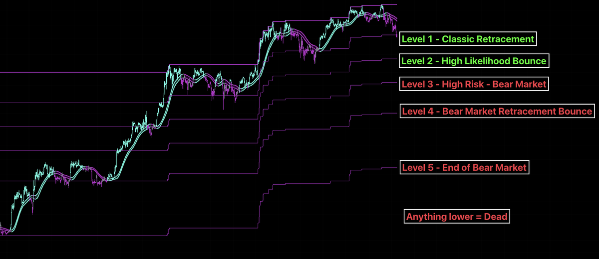Uptrick_X's tweet photo. Based on the past, we are still in the classic retracement zone. https://t.co/fReYfogpUm