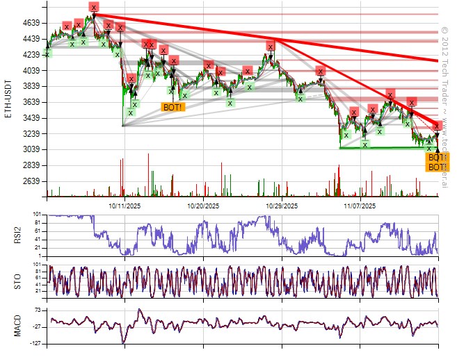 TechTraderBTC's tweet image. 30 Min Bottom on $ETH at $3073.3000 
#Ethereum #ETH $ETH.X cryptocurrencies.techtrader.ai/?pair=ETH-USD&amp;amp;…