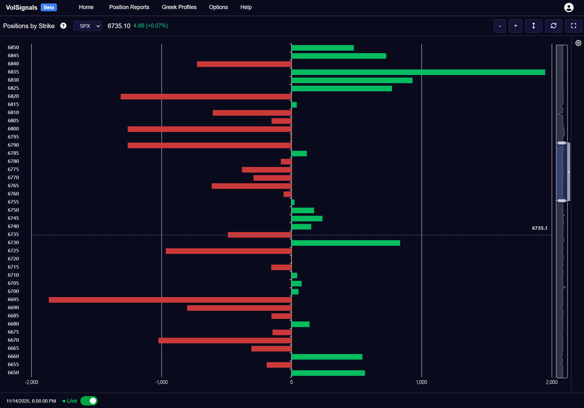 Heading into tomorrow, the market should trade short gamma in either  direction Bank of America notes: - market makers short gamma on Monday  expiry - long gamma in rest of week expiries