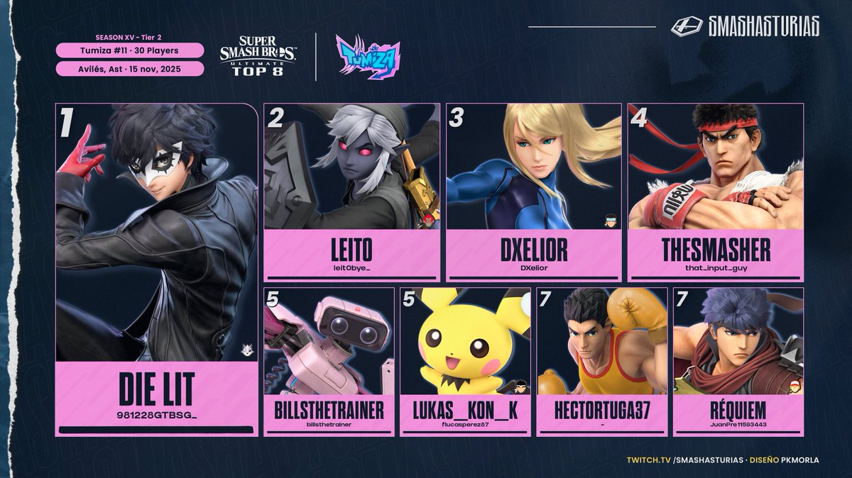 ¡Resultados del Tumiza #11!      

¡Muchas gracias a todo el mundo por venir y participar! 🫶 

🆚Podéis ver la bracket aquí: start.gg/tournament/tum…