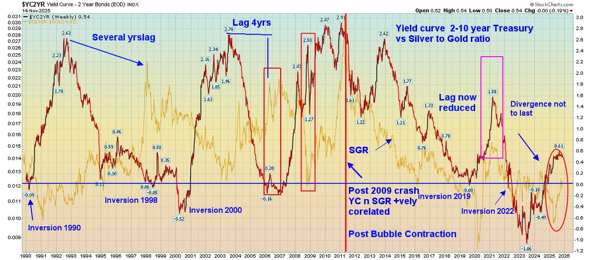 2-10 yr YC  Widening YC recession??? Reversal of #SGR