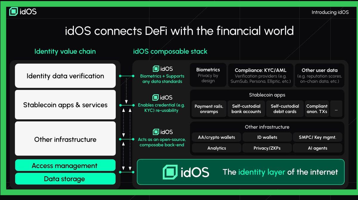 when_tge's tweet image. What good is data control if you can&apos;t truly delete it? Many platforms promise ownership, but can they prove your data is really gone from their servers?

@idOS_network uses its proof-of-state consensus to enforce user deletion rights. When you revoke access, the data is provably…