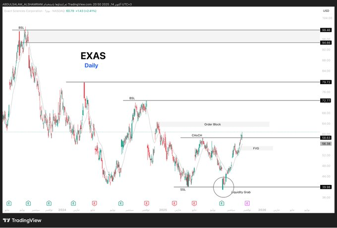 JITitis's tweet photo. 🎯 سهم شركة #EXAS  فاصل يومي | متخصصة في الخدمات الطبية 

 📍السهم بدأ بتشكيل مسار صاعد بتجاوز القمة الأخيرة وتغير الهيكل الهبوطي CHoCH عند 58.63 ، ومنطقة Fair Value Gap تم ملامستها على فاصل 4 ساعات ، من��طق Order Block و مناطق السيولة RSL  موضحة في الرسم البياني . 
🔔 متوقع إعلان https://t.co/Bm1hJxqnPA