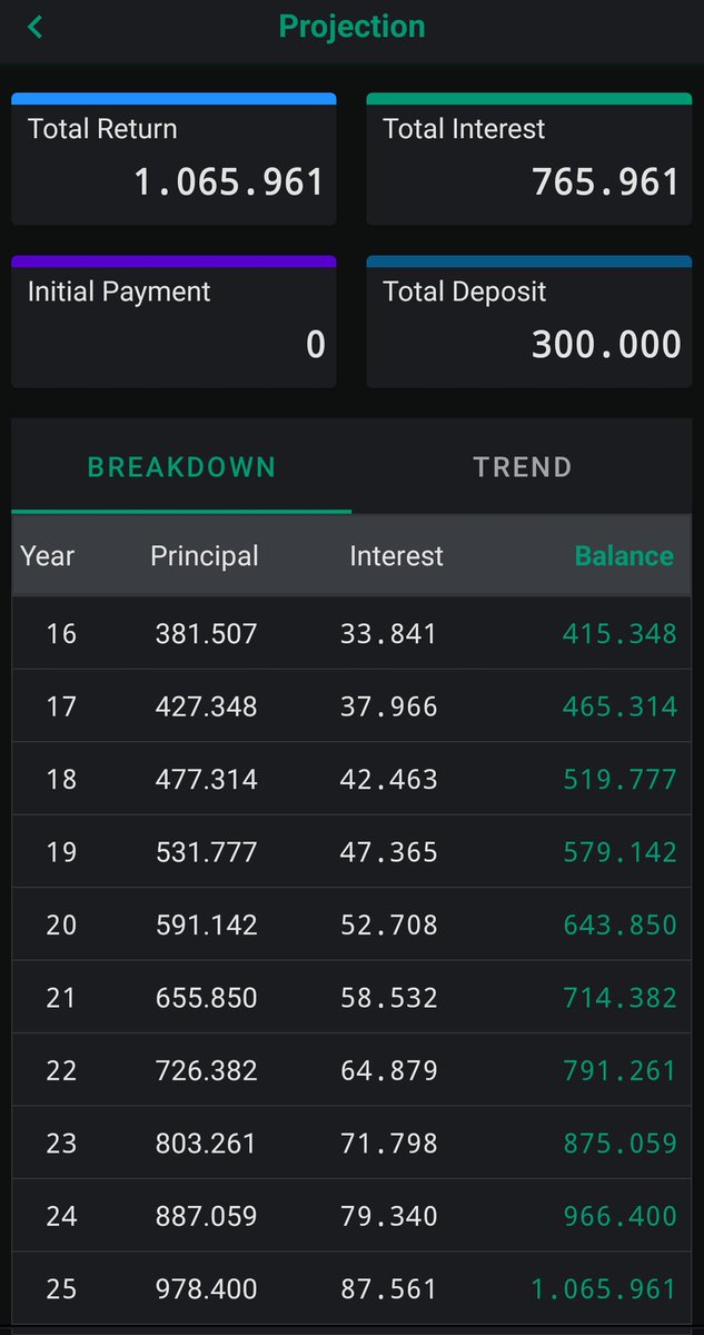 Op vakantie had ik een lastig gesprek met een digital nomad. Hij was 30 en zou graag ook Financieel vrij zijn tegen 55. 

Zijn portfolio was kleiner dan 1000 EUR.

Om aan een Miljoen te geraken tegen 55 moet de 30 jarige 1000 EUR per maand investeren.  Ik reken dan op 9%