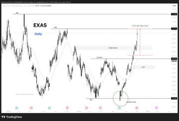 JITitis's tweet photo. 🎯 سهم شركة $EXAS  فاصل يومي | يحقق مكاسب تجاوزت 20٪ منذ تحليله وفق مدرسة سمارت موني ويصل إلى مستوى 72.8 دولارا الموضحة بالرسم بمسمى BSL . 
لست متأكدا من استمرار الصعود والبحث عن قمم أخرى  أو التراجع بعد وصوله لهذه المنطقة التي يستلزم تجاوزها كإغلاق .

🖊️ مجرد تطبيق لإستراتيجيات https://t.co/vzB9qSCT3v
