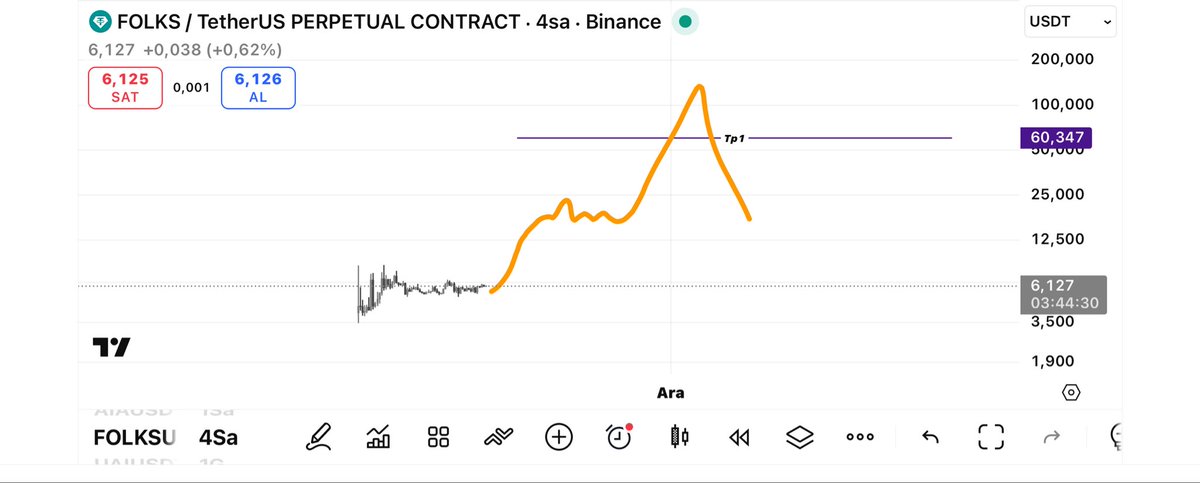 SUNNAxbt's tweet photo. $FOLKS x10 👑 https://t.co/a7DKuXGGgv