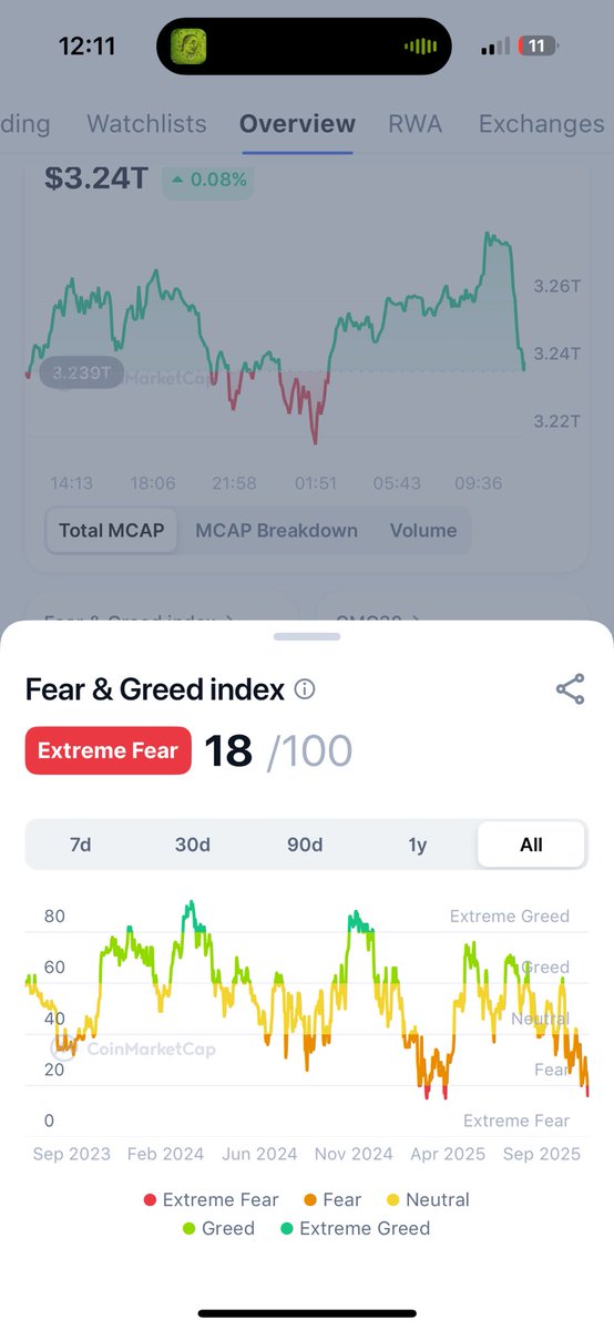 Back in extreme fear, what do you notice? There’s a 100% recovery rate.

Perfect time to start a DCA into $HBAR 🚀

<a href="/hedera/">Hedera</a>