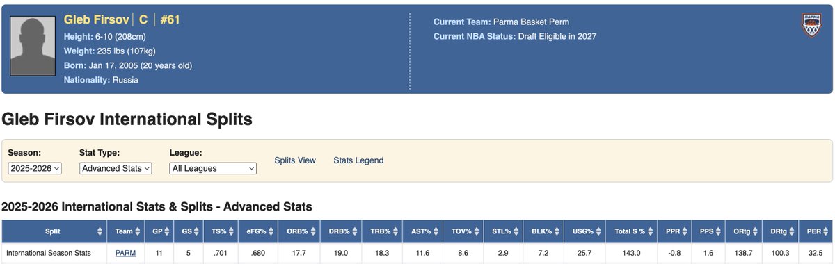 thebigwafe's tweet image. Russian big man Gleb Firsov might be the most underrated young player in Europe. Small sample, but he&apos;s been super productive and efficient in a quality league. Could be an impact high major player at least.