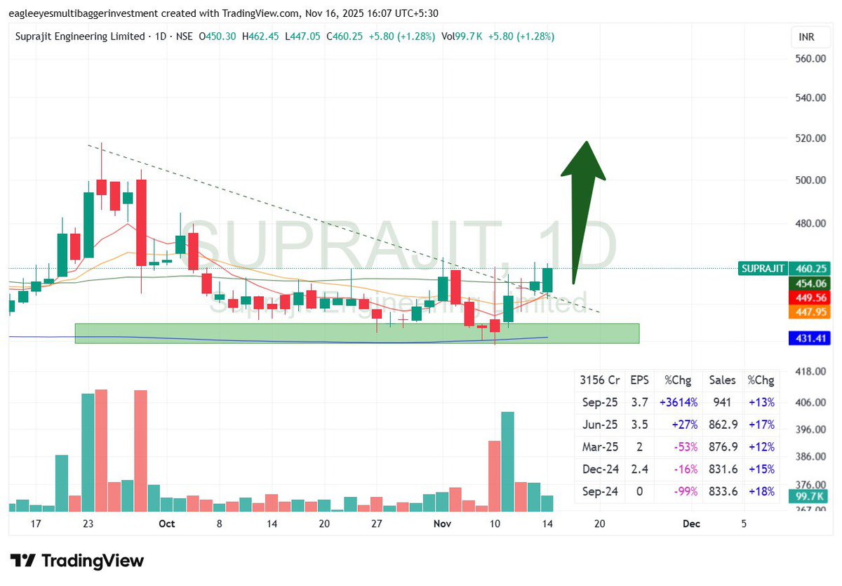 EagleEyesTrades's tweet photo. 1.Suprajit engineering Ltd Ready for trendline breakout & Strong Q2 result posted by company
Sales 13% โฌ๏ธ YOY
EBIDTA 58% โฌ๏ธYOY
Net profit 10515% โฌ๏ธ YOY
EPS 12133% โฌ๏ธ YOY
#Suprajitengineering https://t.co/iK28kt8WvW
