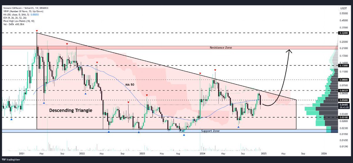 WHALES_CRYPTOt's tweet image. #DATA

Streamr consolidating within descending triangle pattern on daily chart
If breakout succeeds, expect movement towards $0.065, $0.088, $0.130, and $0.210🎯

👇Crypto Traders-join Telegram👇 

t.me/Whales_Crypto_… 
.