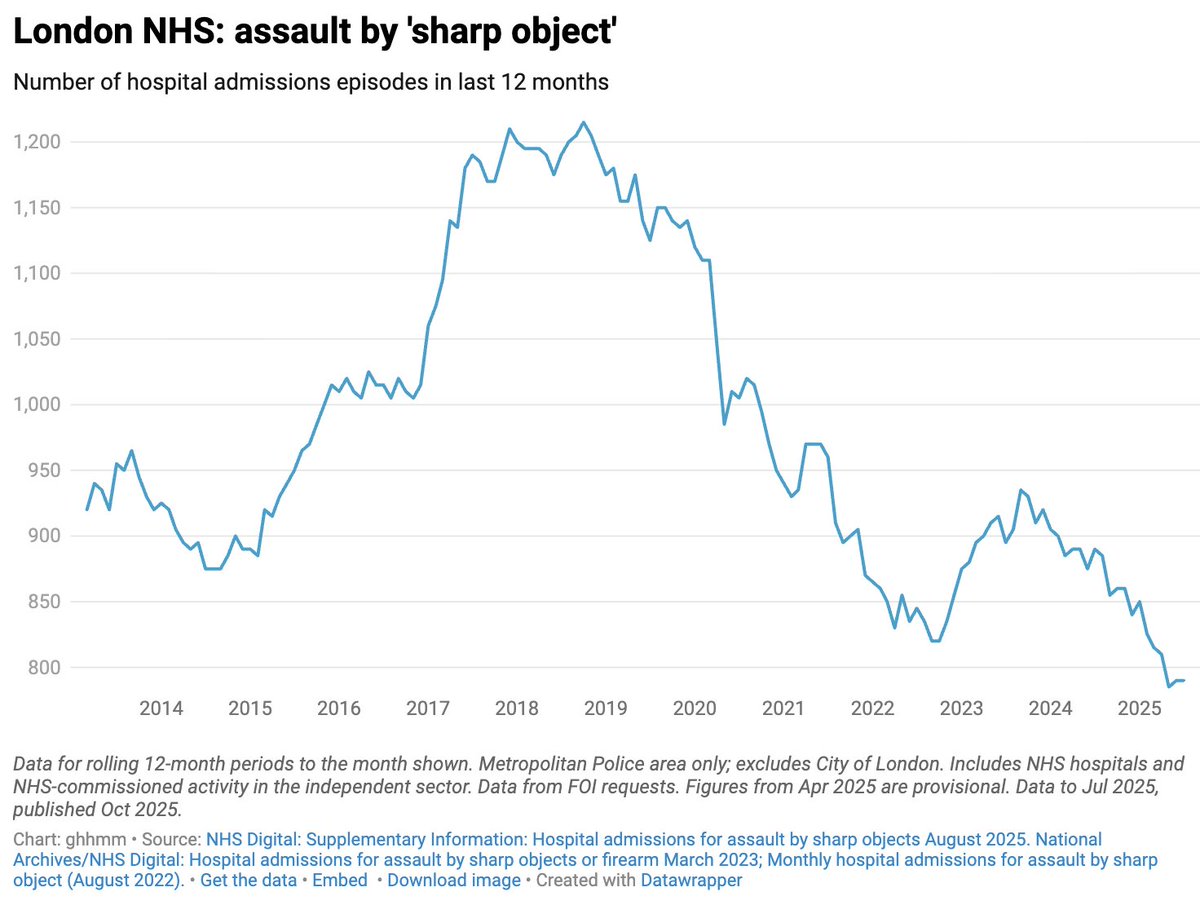FraserNelson's tweet image. Fall in London murder tracks fall in NHS records for those admitted to the city&apos;s hospitals with stab wounds...