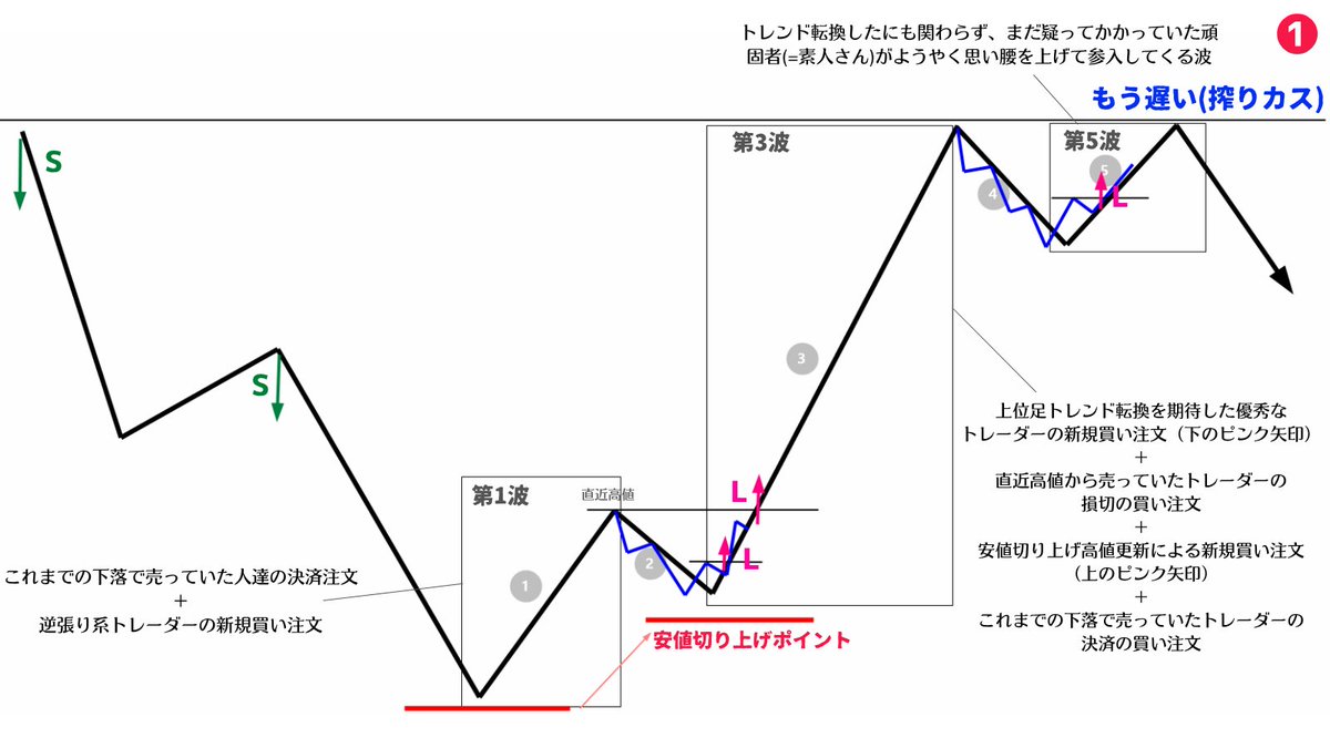 million_trader8's tweet photo. 【エリオット波動】

▪️1波：今まで売っていた人の決済の買い＋逆張り系トレーダーの新規買い
▪️3波：安値切り上げによりトレンド転換を期待した優秀なトーダー達の新規買い＋直近高値から売っていたトレーダーの損切り買い＋安値切り上げ高値更新による新規買い
▪️5波：素人さんの新規買い(もう遅い) https://t.co/fEvnhxiyJQ