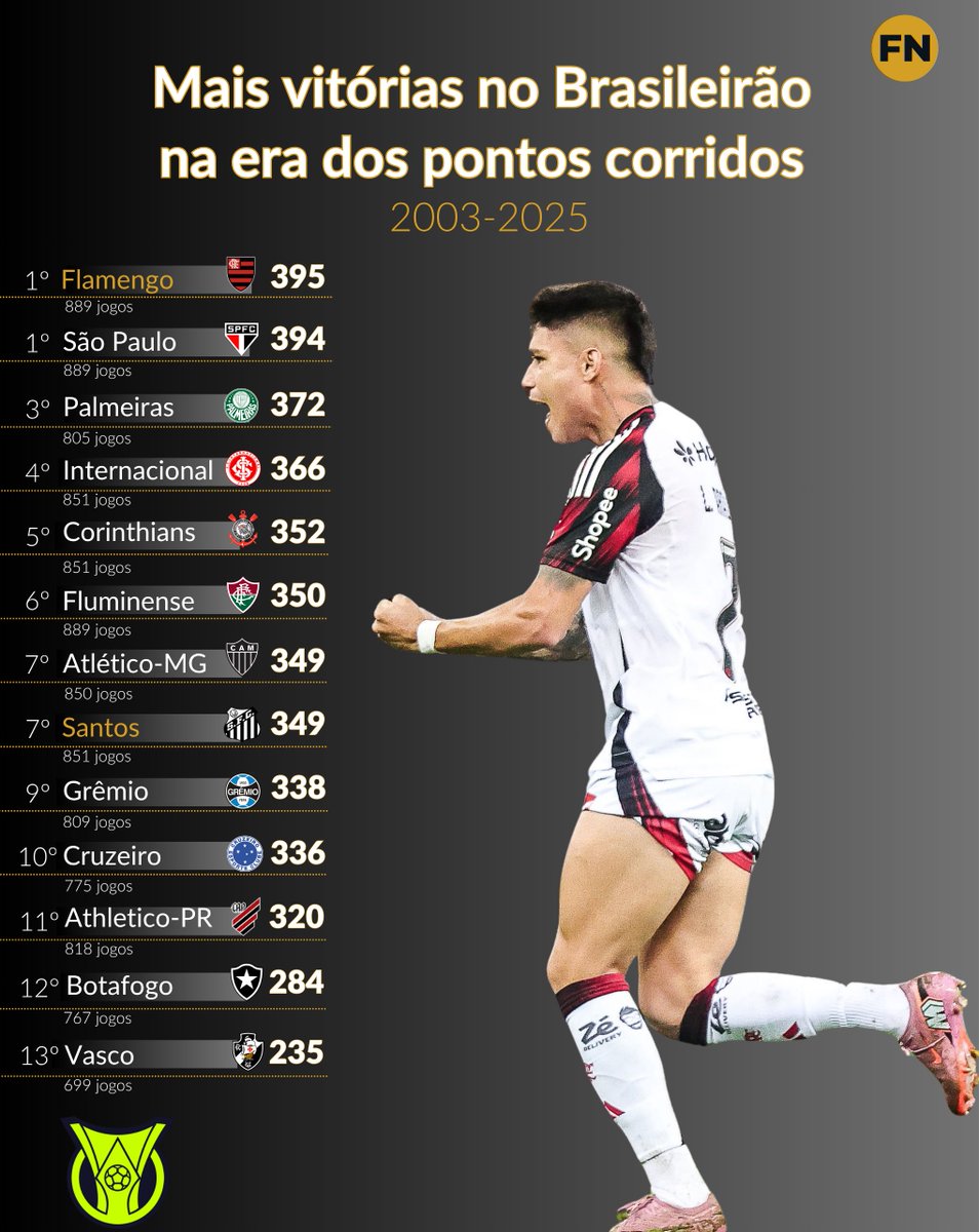 rodolfo1975's tweet image. Mais vitórias no Brasileirão na era dos pontos corridos (2003-2025):
[395] – Flamengo (889 jogos)
394 - São Paulo (889 jogos)
372 - Palmeiras (805 jogos)
366 - Internacional (851 jogos)
352 - Corinthians (851 jogos)
350 - Fluminense (889 jogos)
349 - Atlético-MG (850 jogos)
[349]…