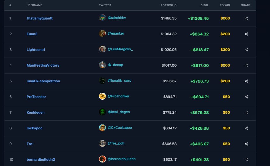 cs_defier's tweet image. Round 1 of @Hivelive_ ended

- $192 qualifying pnl for top 50 (2x from $200)
- $400 for top 20 (3x from $200)
- net pnl = +$7.4k/20% (from 178 x $200 = $35.6k)
- next trading period = top 50 to top 16 traders, followed by top 8/4/finals
- format is fast and interesting as each…