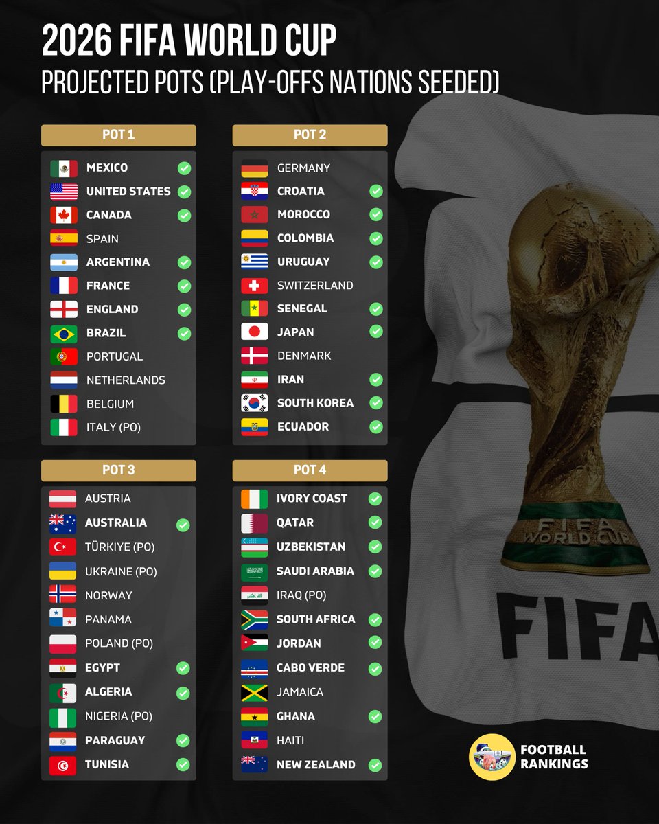 📌 2026 FIFA World Cup - Projected Pots.

✅ 30/48 nations secured their WC spots!

 🔜 Two nations will qualify for WC today!

🔮 Group Stage Draw on Friday, 5 December!