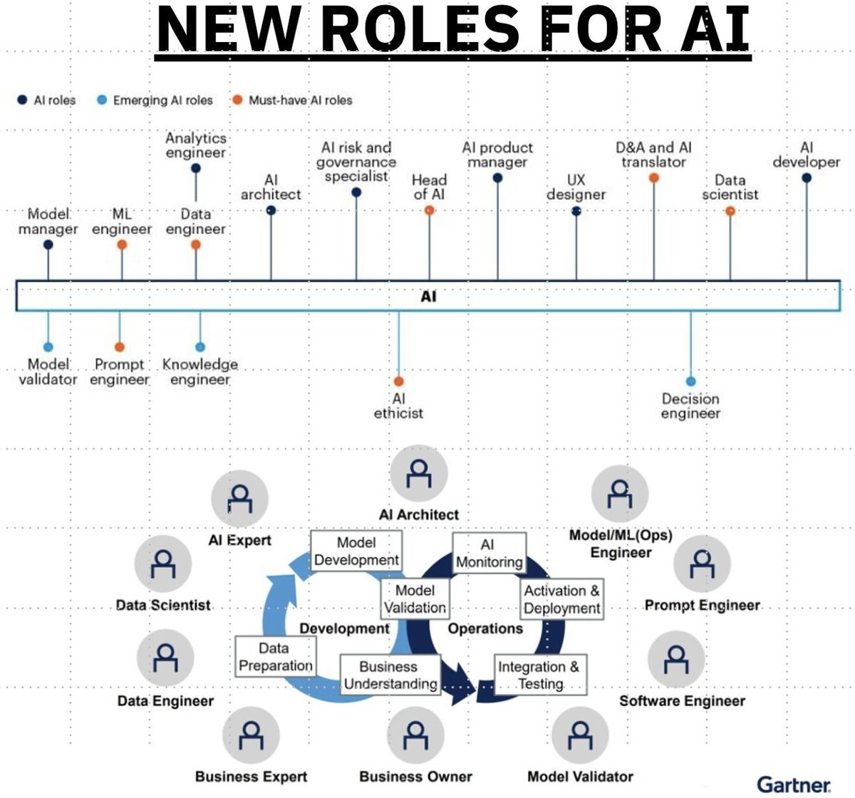 mdancho84's tweet image. Stop fearing AI. 

Start embracing the new roles AI is creating. 

This is how: 🧵