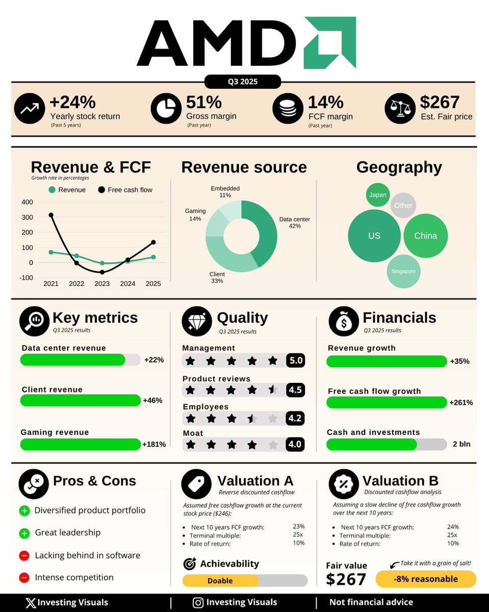 $AMD is up +106% YTD but still reasonably priced. 

I can see them outperforming $NVDA in the years ahead if they are able to deliver on their 3-5 year estimates.