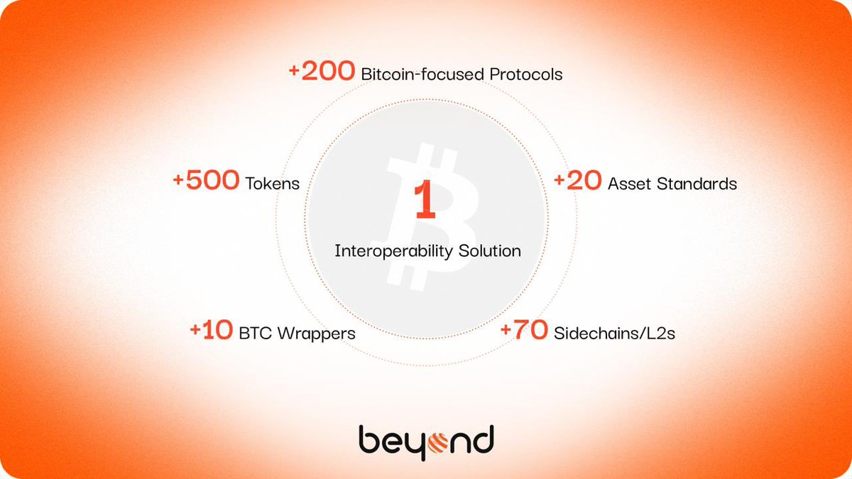 0xRexnftcrypto's tweet image. Bitcoin has always struggled to move liquidity smoothly without splitting it across endless standards.

What really stands out to me is @beyond__tech treating Bitcoin as one seamless whole.

Metaprotocols, L2s, wrappers, BRC20, and Runes all connect through a single routing…